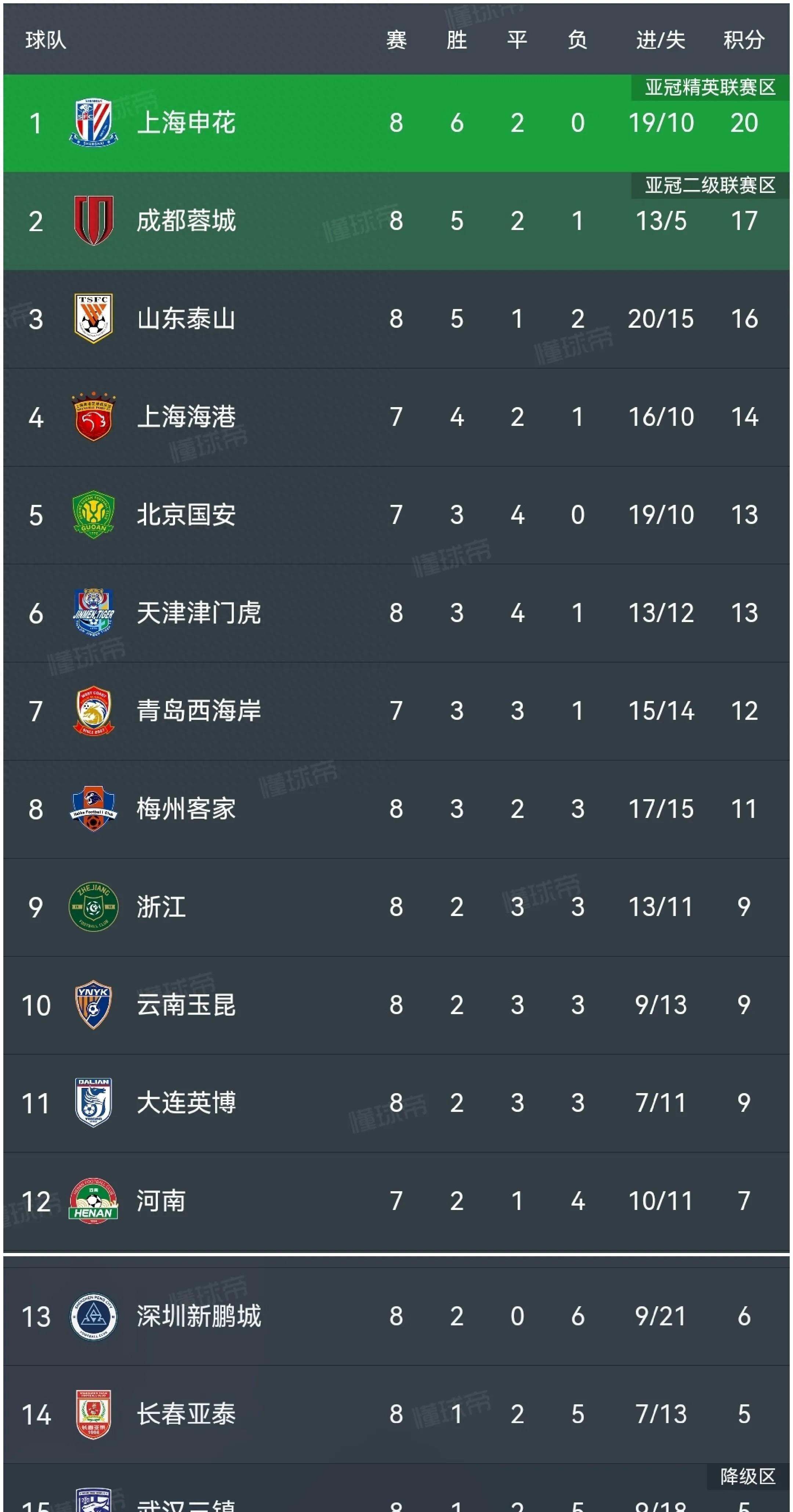 关于上海上港豪取连胜，成功反超中超积分榜的信息